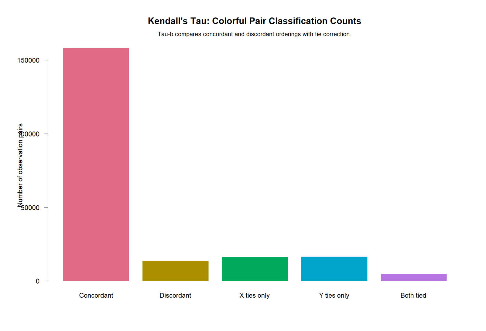 Kendall's Tau R Pair Classification Counts R colorful pair classification counts for Kendall's Tau