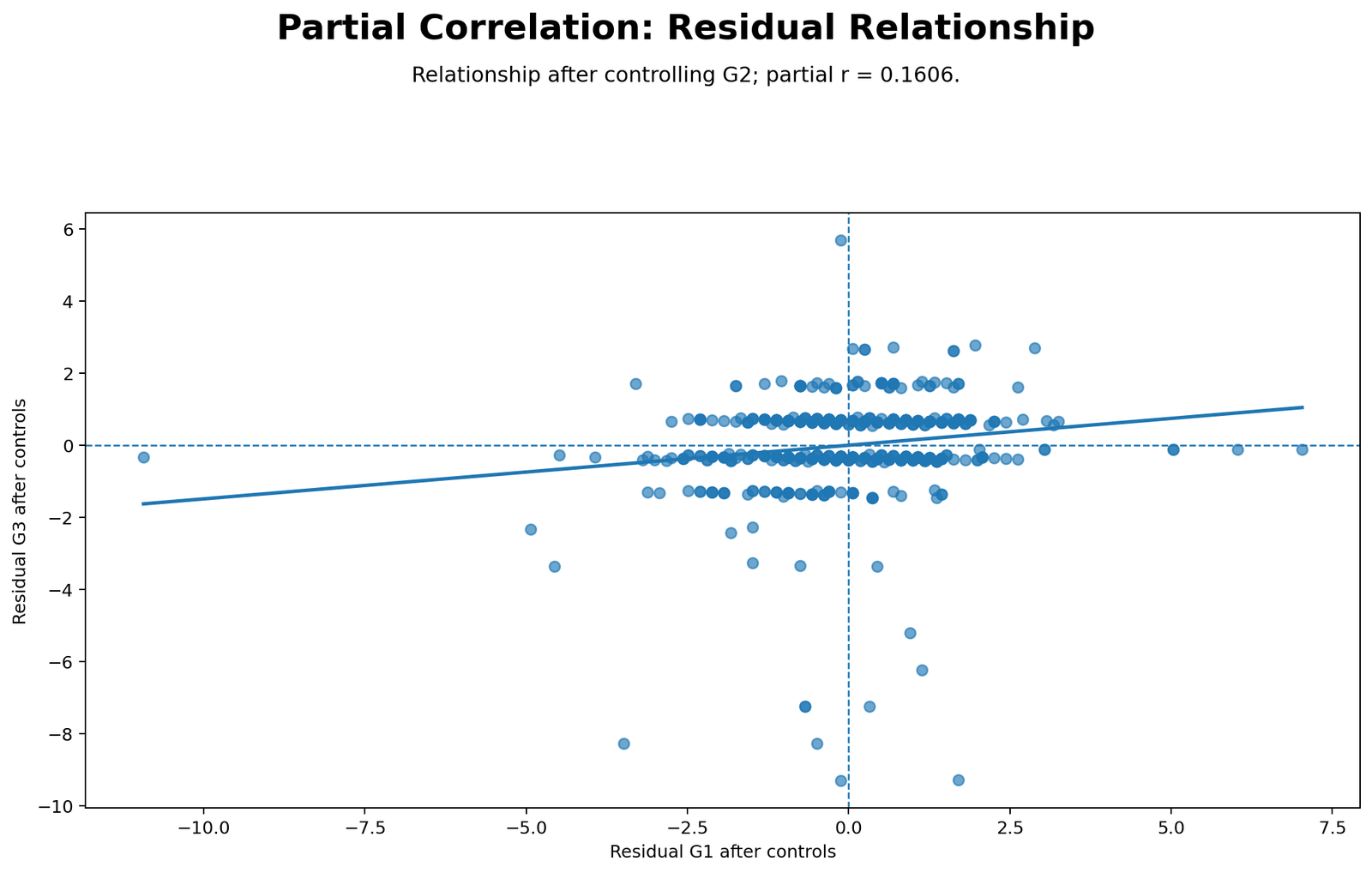 Partial Correlation Residual Scatterplot Python Chart Python partial residual scatterplot for Partial Correlation after controlling G2
