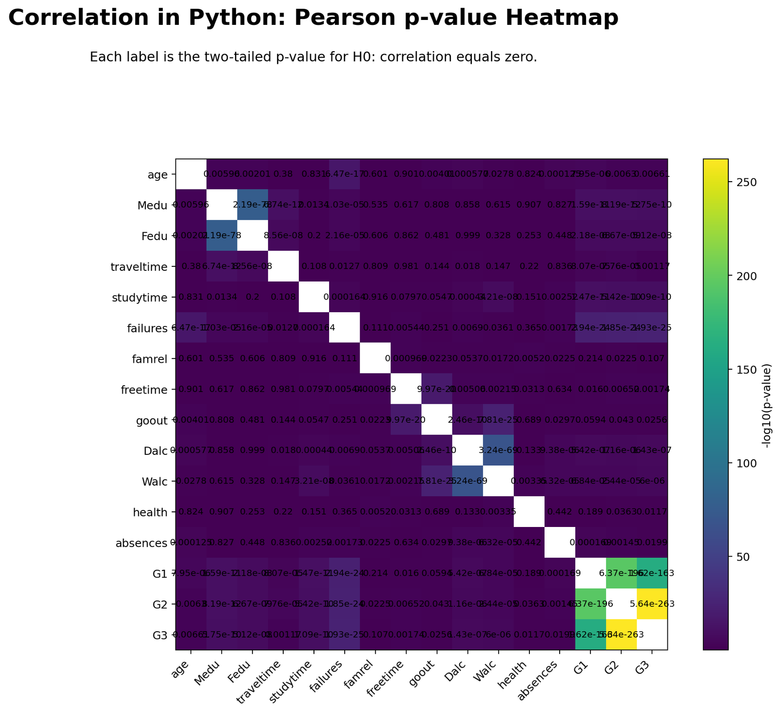 Correlation in Python Pearson p-value Heatmap Correlation in Python Pearson p-value heatmap