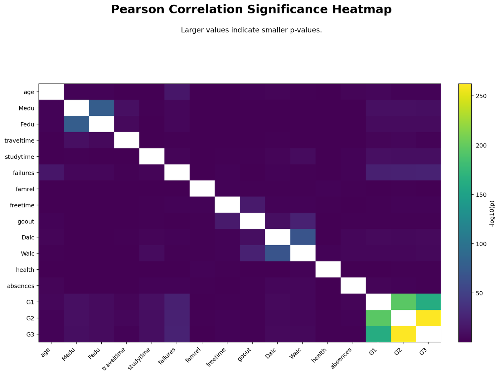 Python Pearson p-value heatmap