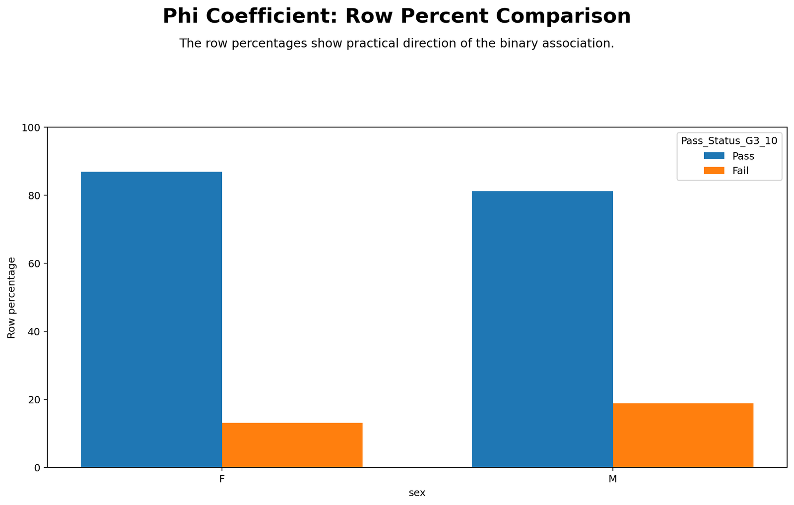 Python Phi Coefficient row percentage chart for pass and fail rates