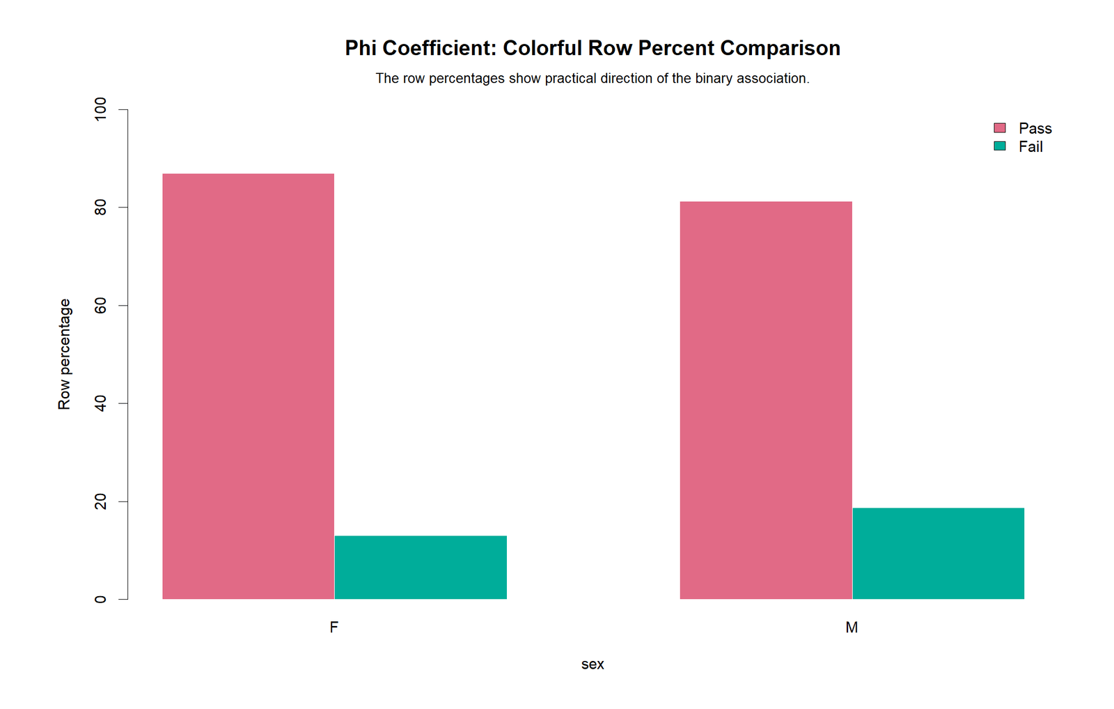 R colorful Phi Coefficient row percentage chart
