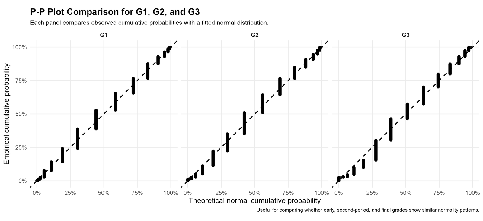 P-P Plot Comparison for G1 G2 and G3 P-P Plot comparison for G1 G2 and G3 grade variables