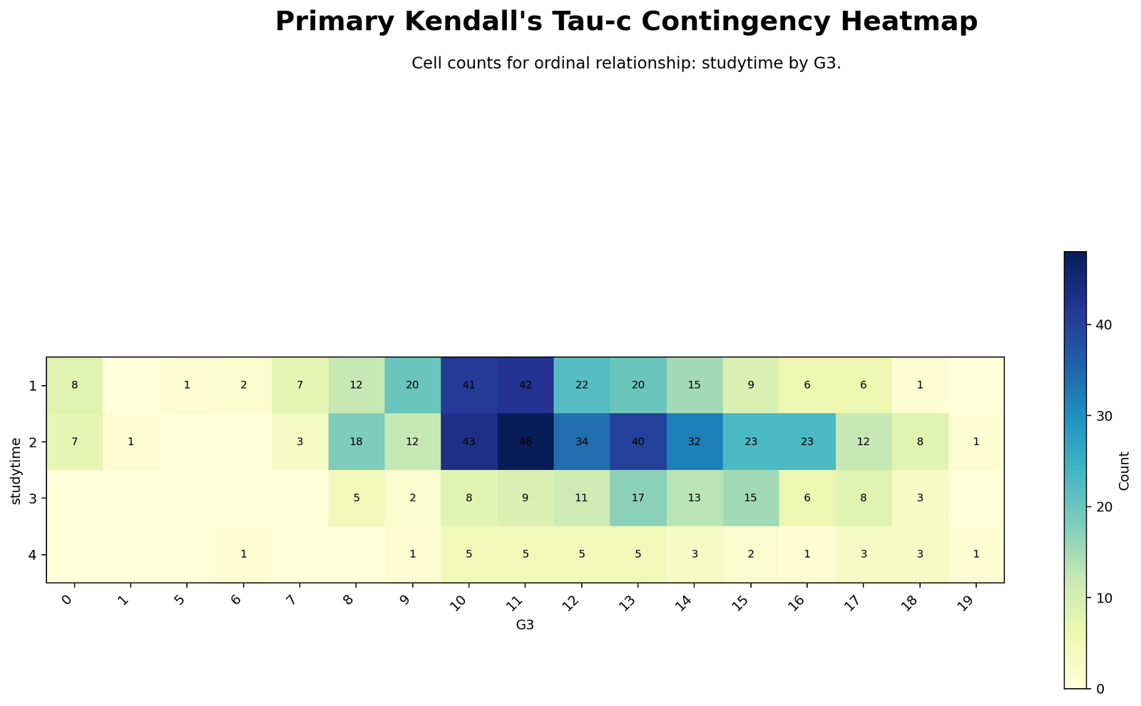 Kendall's Tau-c Python Primary Contingency Heatmap Python primary contingency heatmap for studytime by G3 Kendall's Tau-c