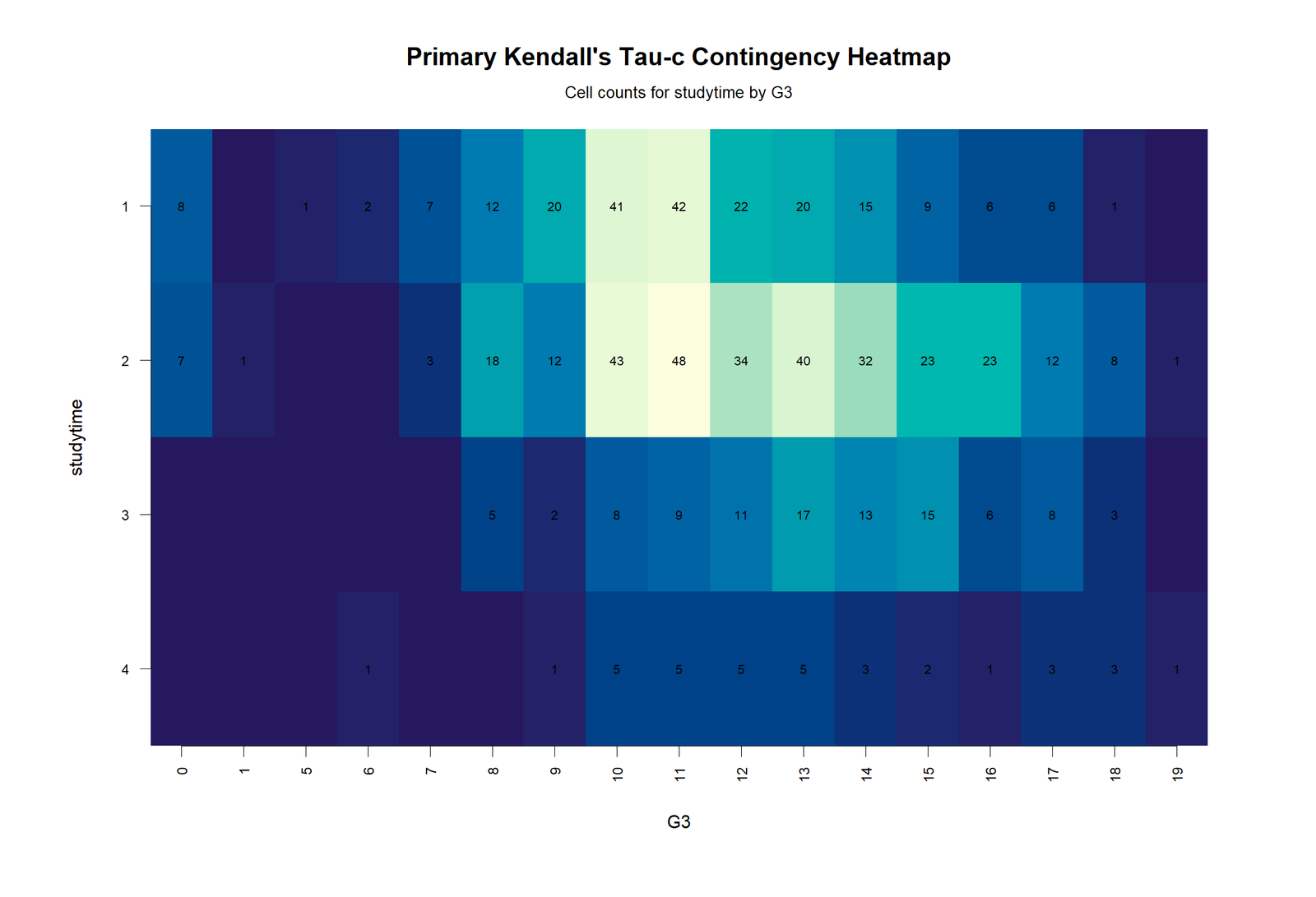 Kendall's Tau-c R Primary Contingency Heatmap R colorful primary contingency heatmap for studytime by G3