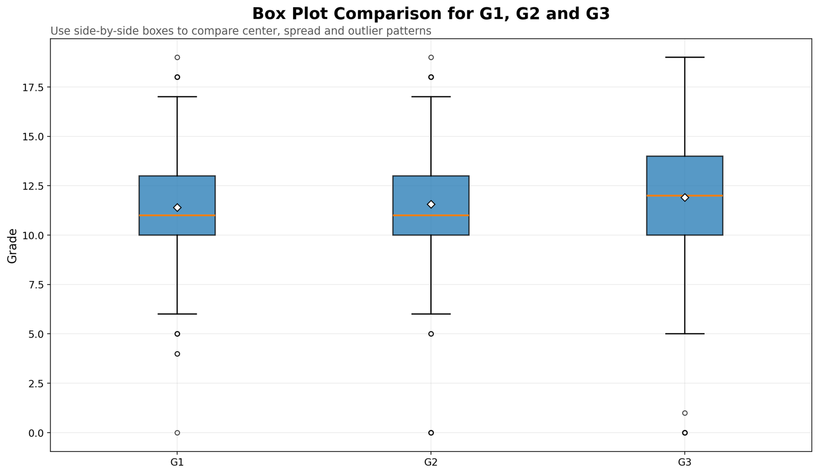 Box Plot Comparison for G1 G2 and G3 Box plot comparison for G1 G2 and G3 grade periods