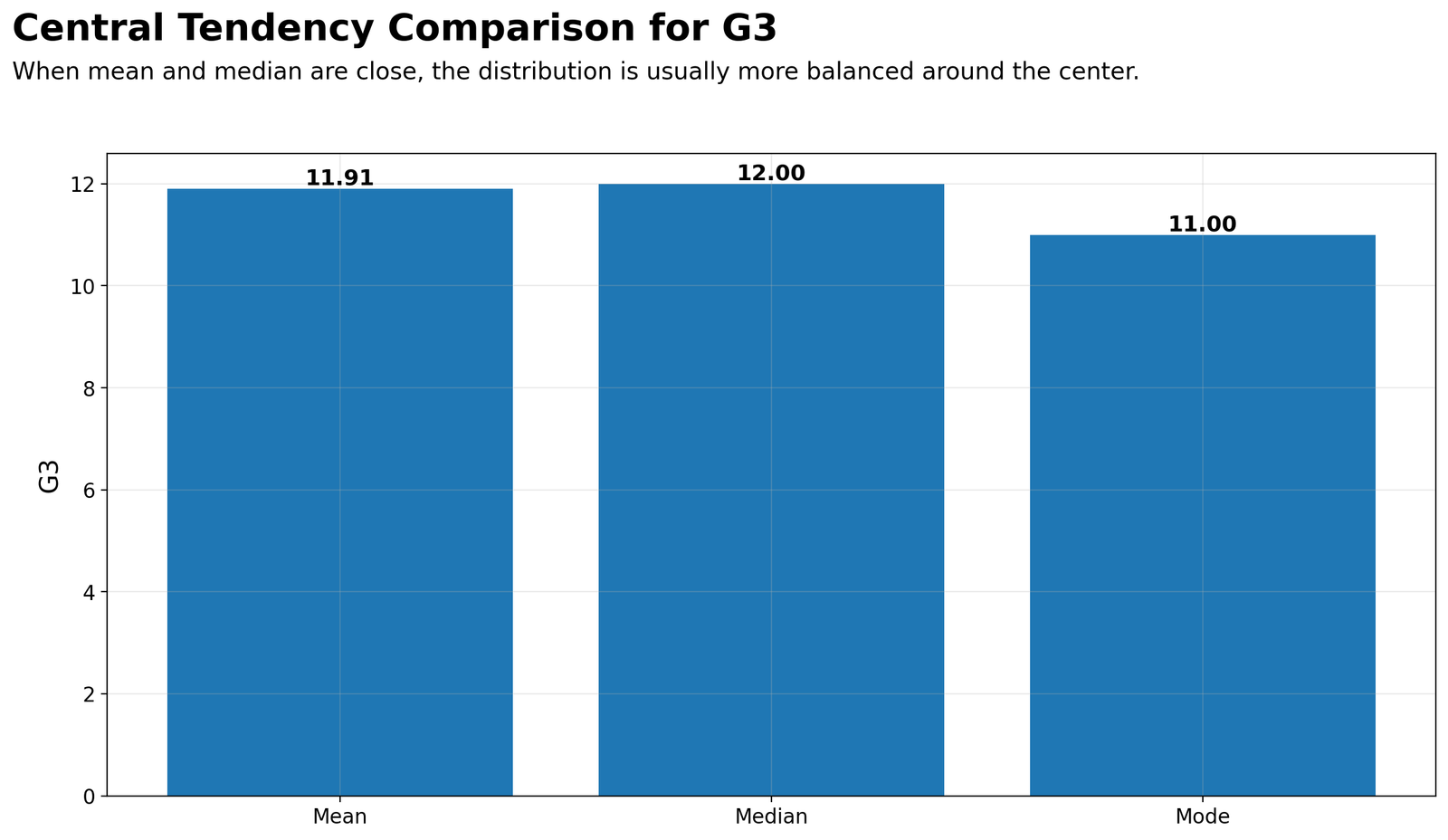 Central tendency comparison chart for G3 showing mean median and mode
