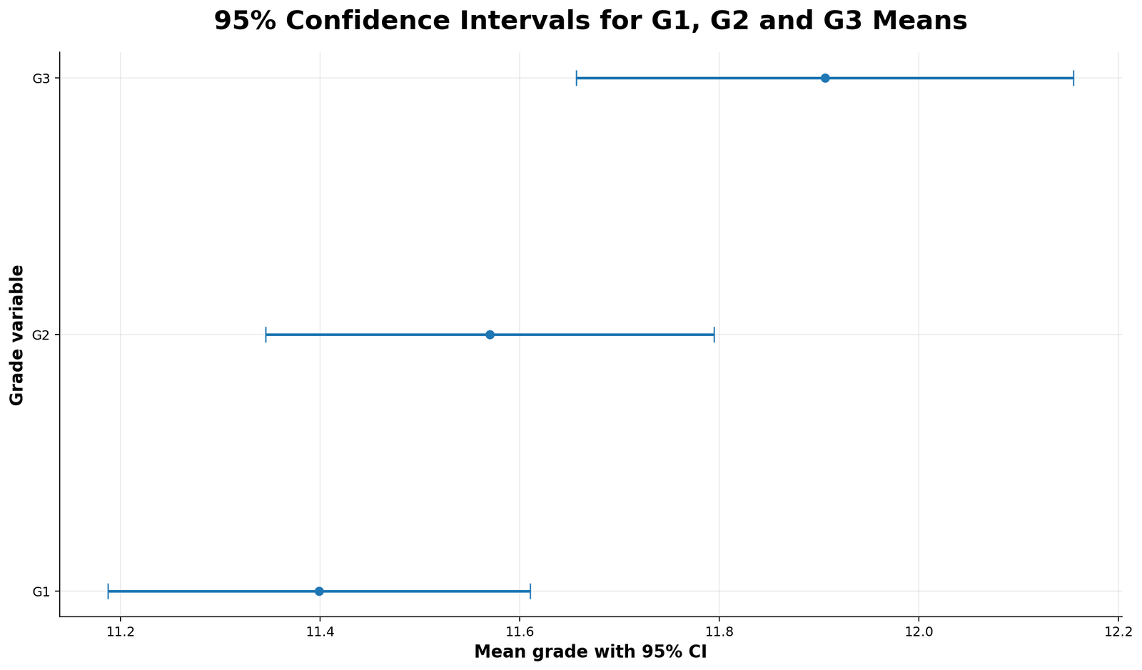 95% Confidence Intervals for G1 G2 and G3 Confidence interval comparison for G1 G2 and G3 means
