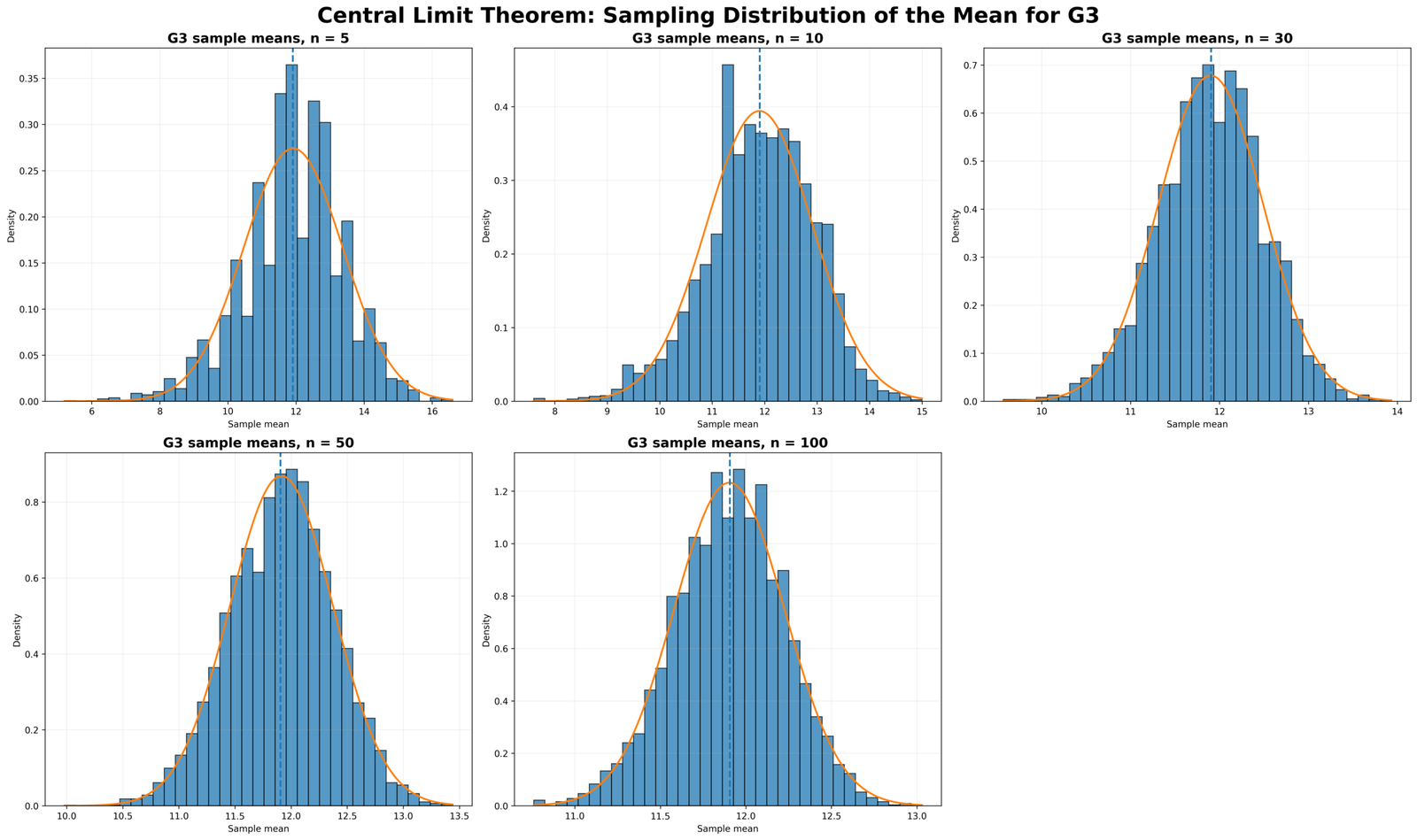 Sampling Distribution of G3 Sample Means Central Limit Theorem sampling distribution of G3 sample means by sample size