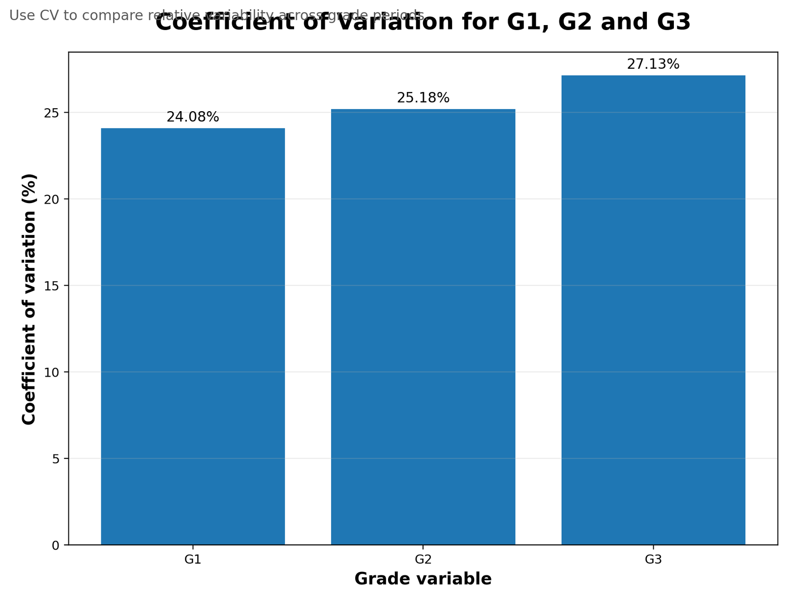 Coefficient of variation comparison for G1 G2 and G3