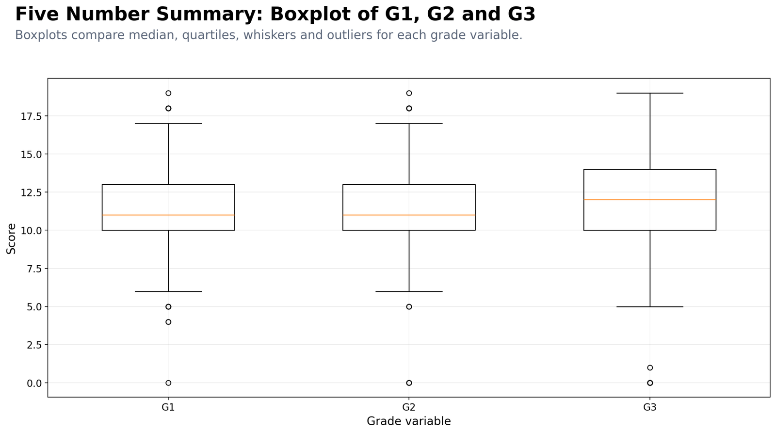 Python Five Number Boxplot of G1 G2 and G3 Python boxplot comparing five number summaries of G1 G2 and G3
