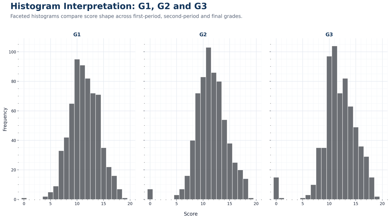 Python G1, G2 and G3 Histogram Comparison Python faceted histogram comparison of G1 G2 and G3 grade distributions