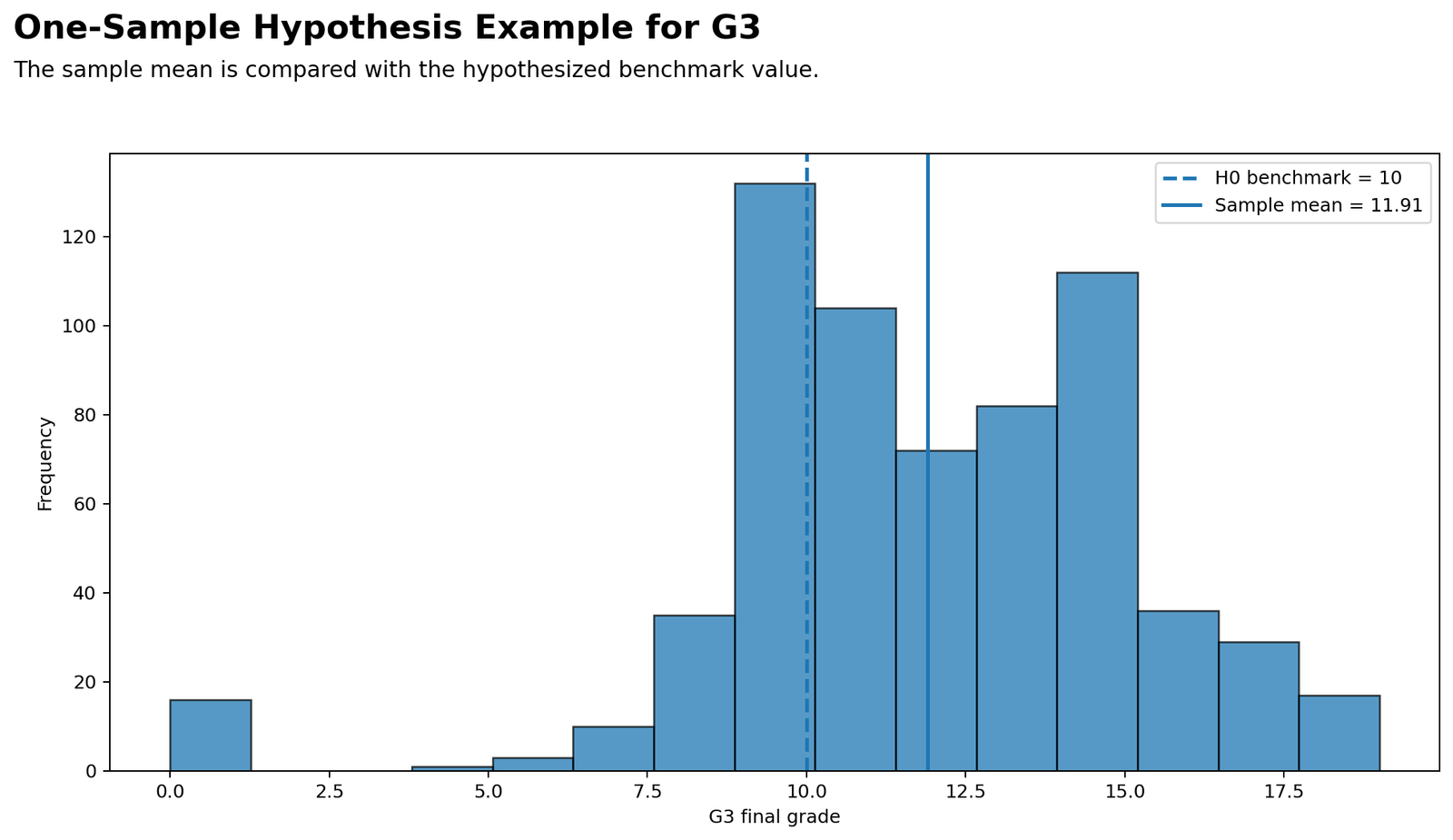 One-Sample Hypothesis Example for G3 One-sample hypothesis example comparing G3 sample mean with benchmark 10