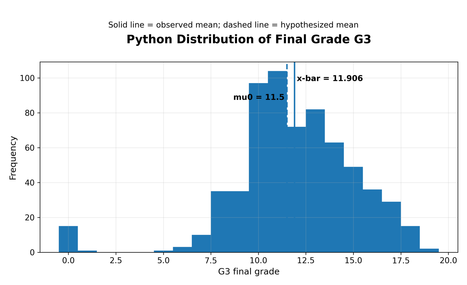 Python Distribution of Final Grade G3 Python G3 distribution with mean and hypothesized mean for One Sample Z Test