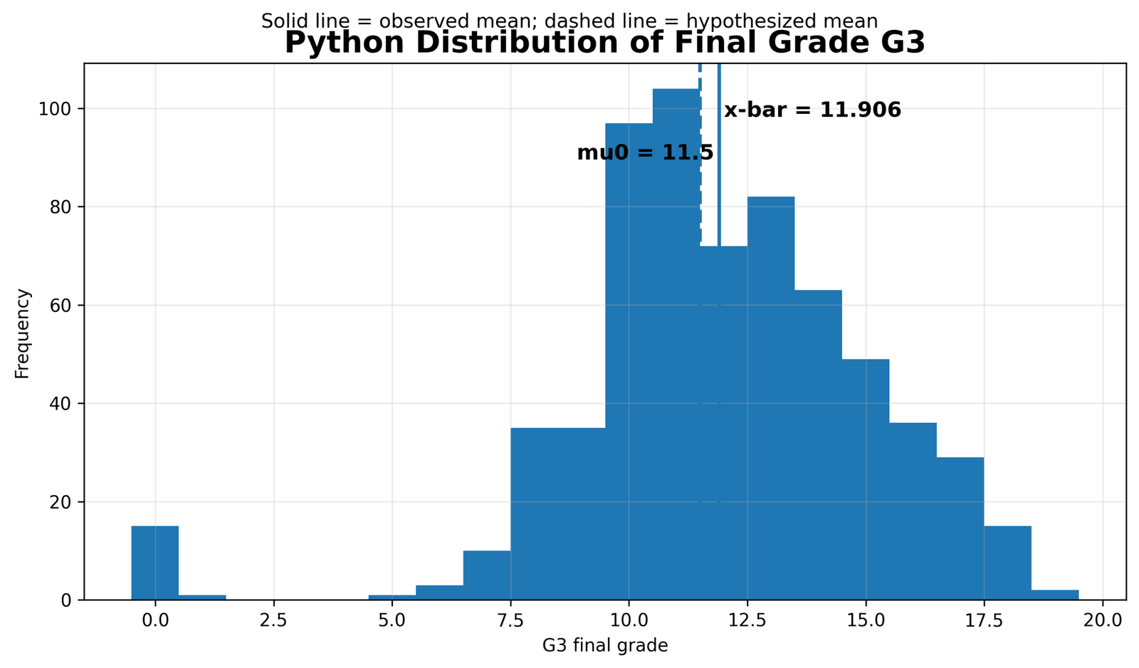 Distribution of G3 final grade for One Tailed T Test One Tailed T Test distribution of G3 with observed mean and hypothesized mean