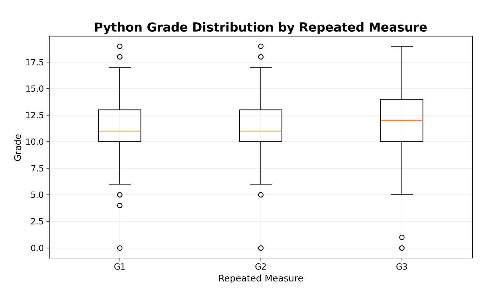 Python grade distribution boxplot for G1 G2 and G3