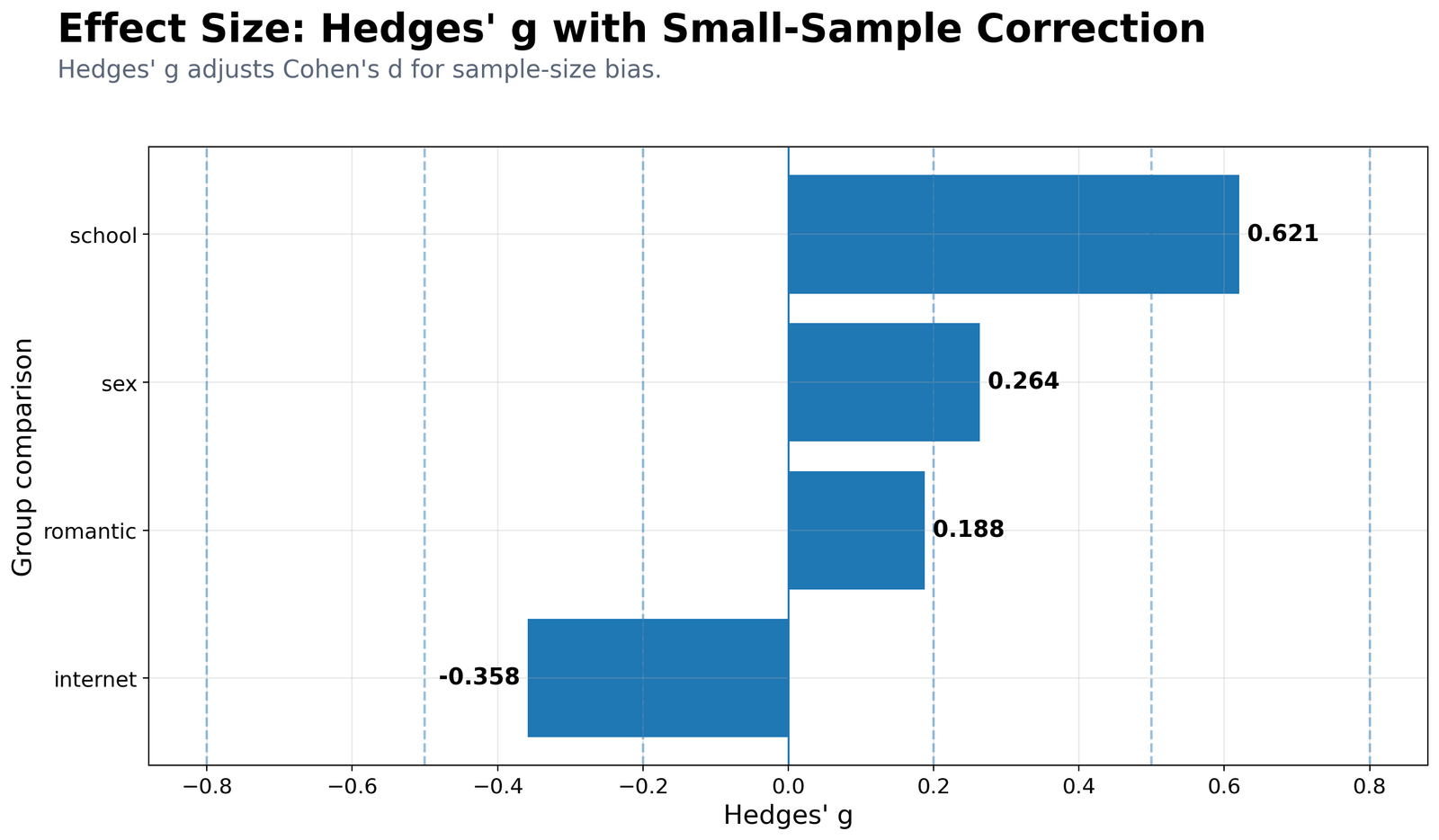 Python Hedges' g for G3 Group Differences Python Hedges' g chart for G3 group differences