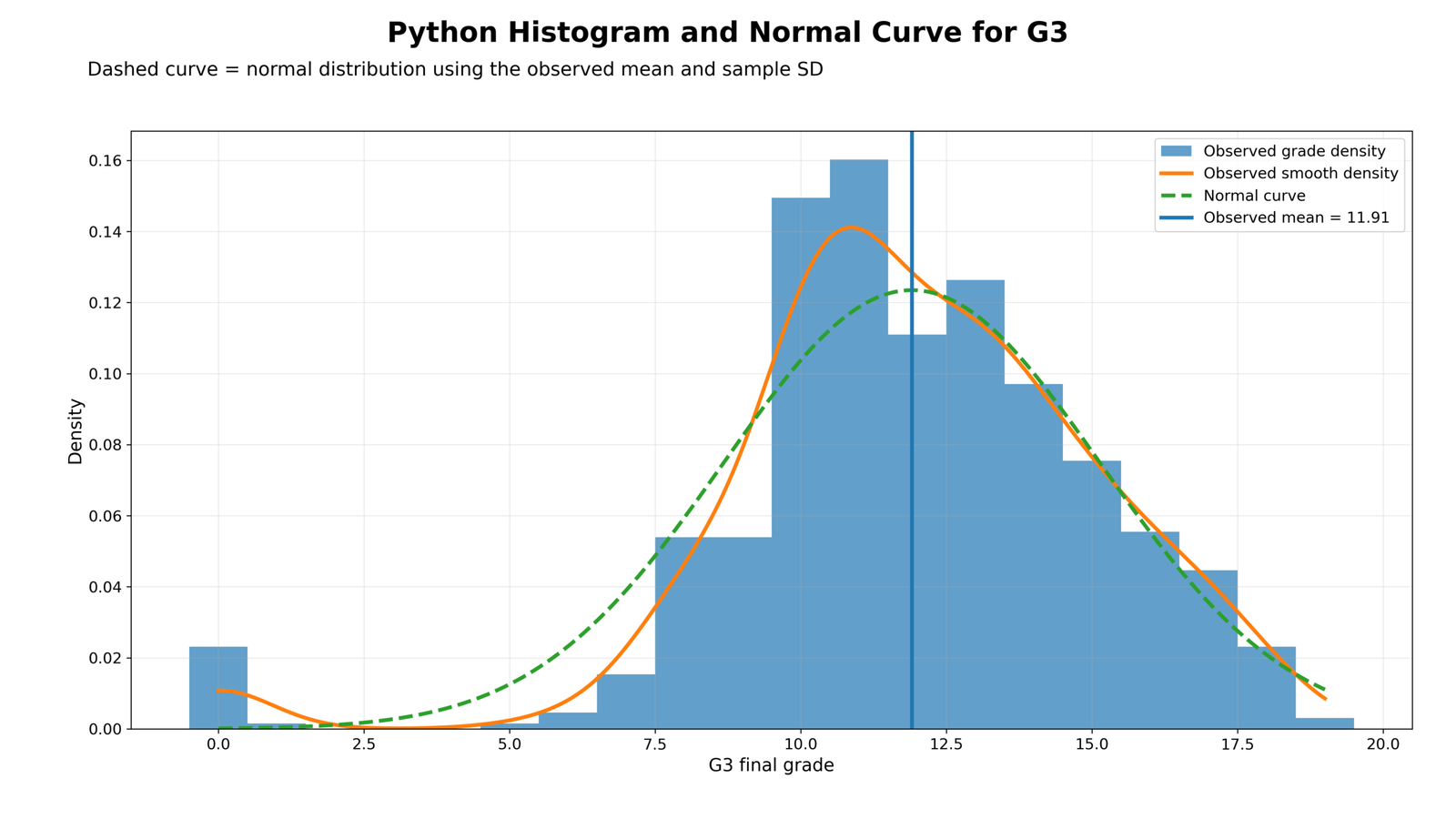 Python histogram density and normal curve for G3 final grade