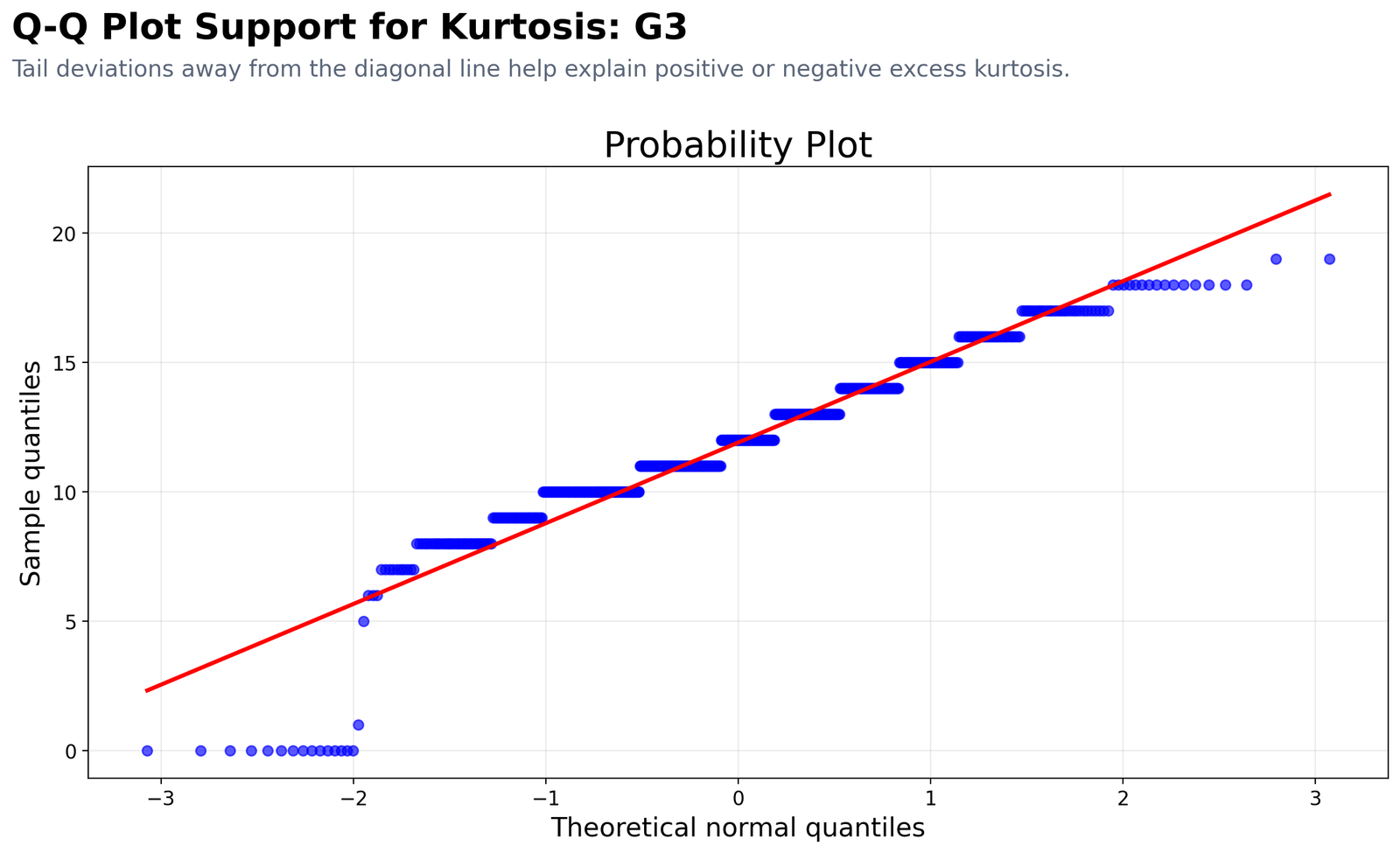 Q-Q plot support for kurtosis null hypothesis decision in G3 final grade