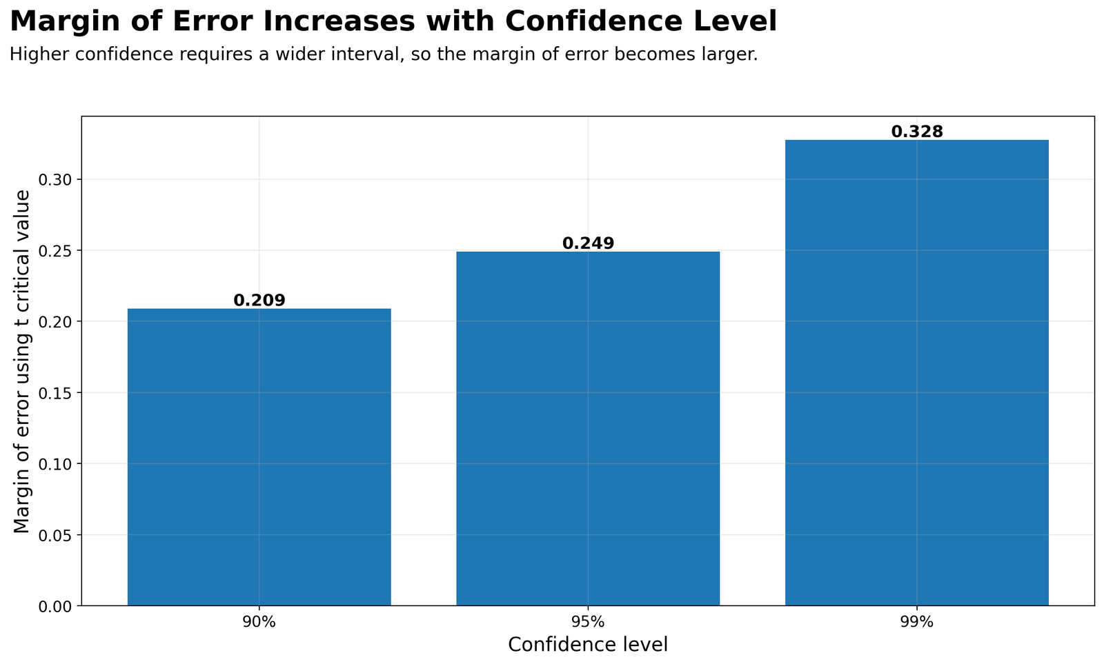 Margin of Error by Confidence Level Margin of error increases as confidence level changes from 90 to 95 to 99 percent