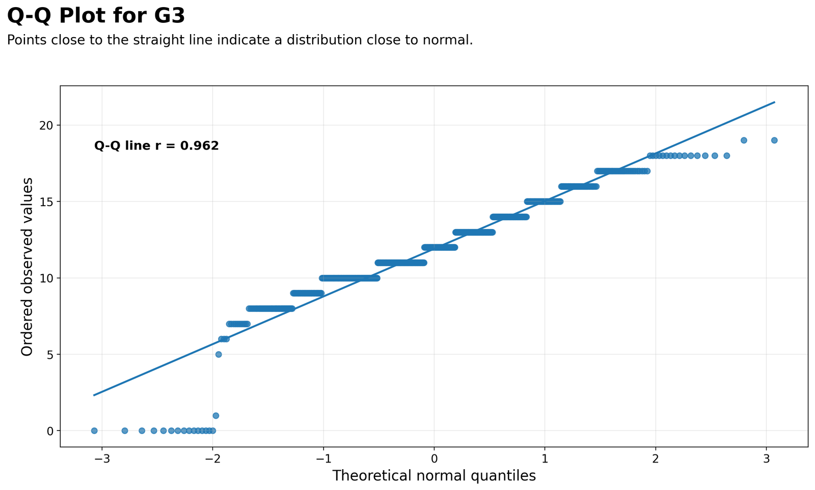 Q-Q Plot for G3 Q-Q plot for G3 final grade showing deviation from normal distribution
