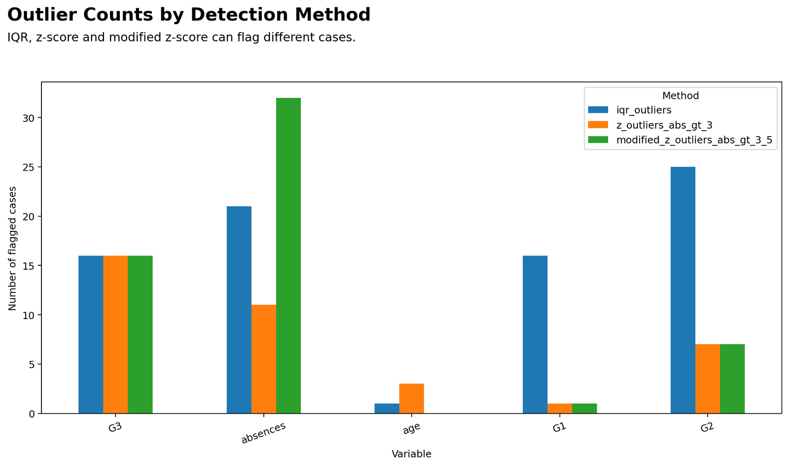 Outlier Detection counts by IQR z-score and modified z-score methods