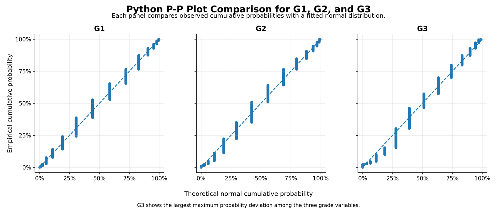 Python P-P Plot Comparison for G1 G2 and G3 Python P-P Plot comparison for G1 G2 and G3