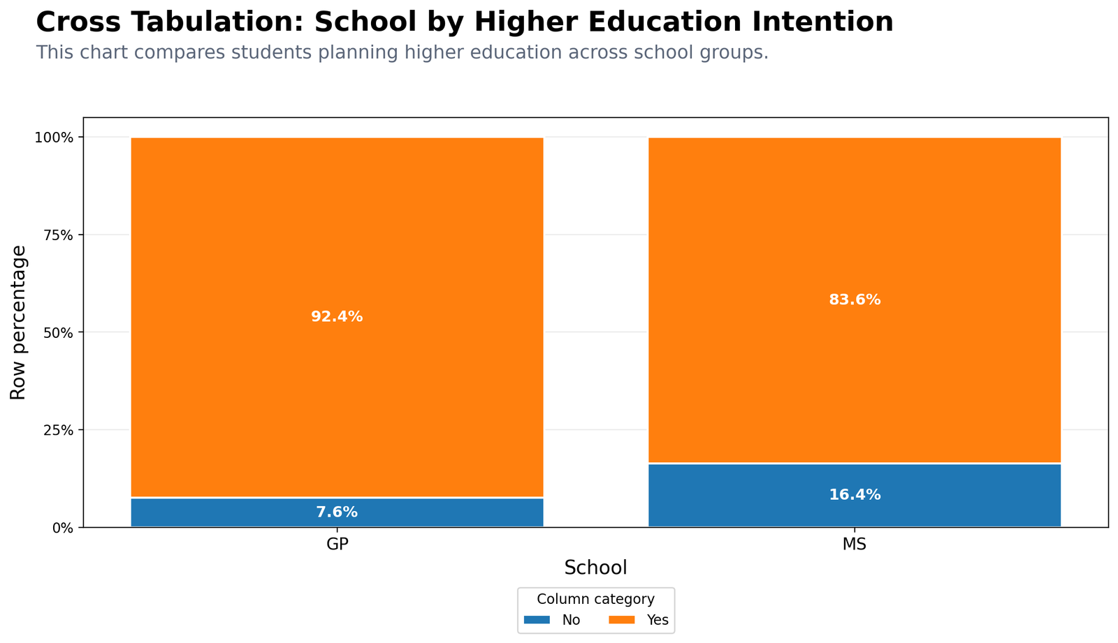 Python School by Higher Education Intention Crosstab Python cross tabulation chart for school by higher education intention
