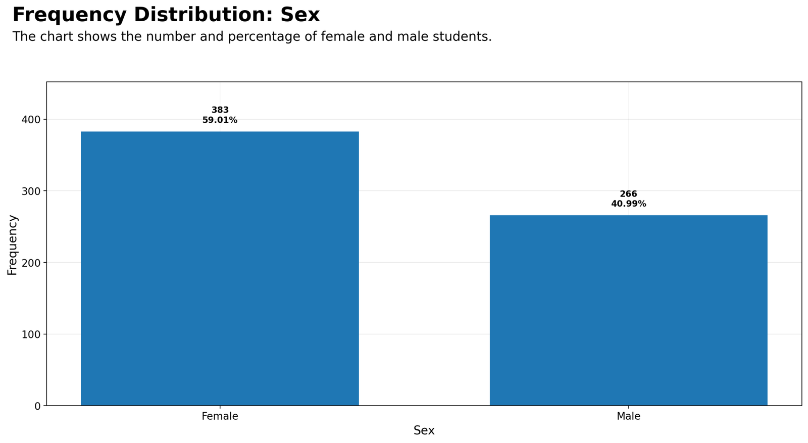 Python Sex Frequency Distribution Python frequency distribution chart for sex showing female and male counts