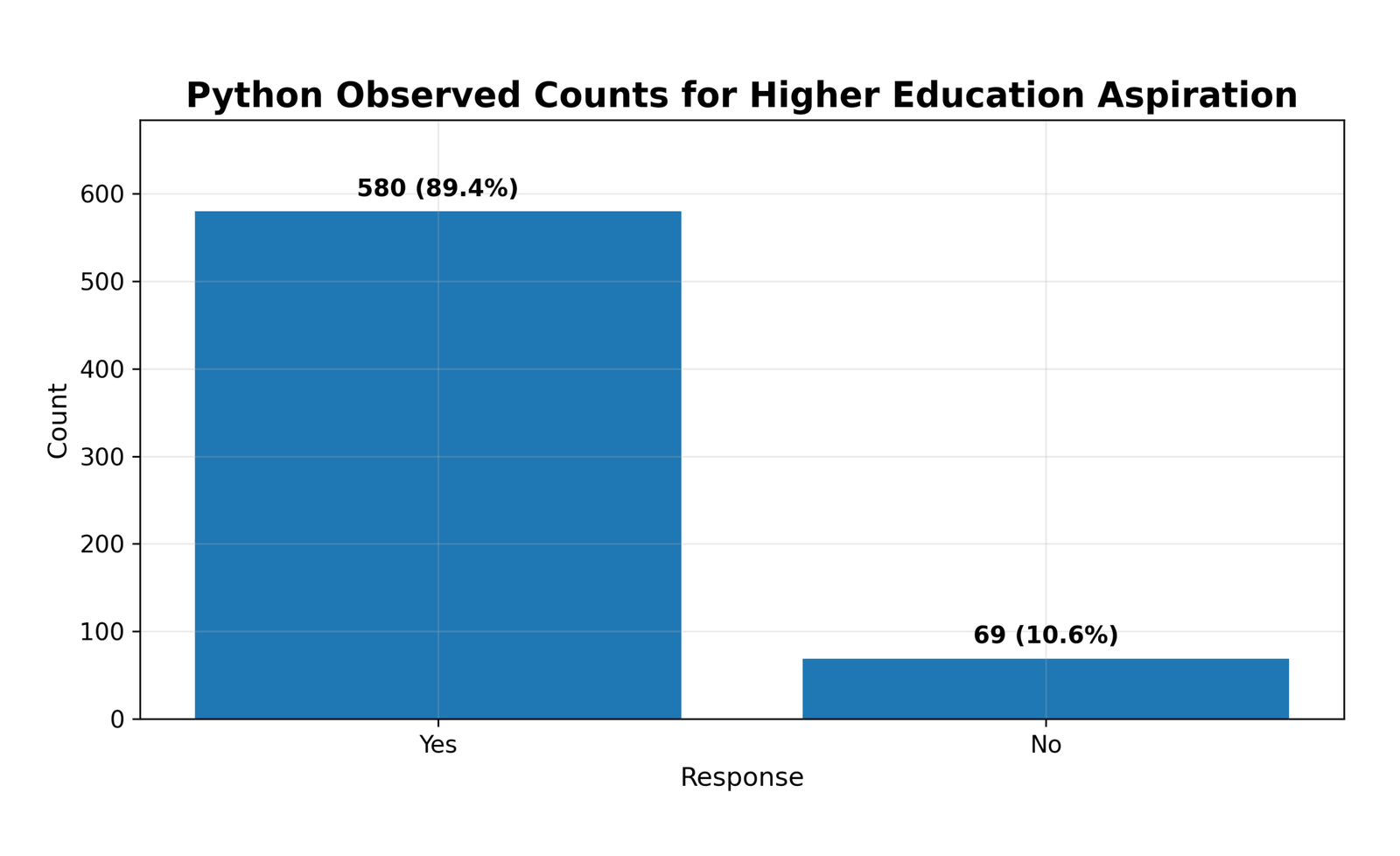 Python Observed Counts for Higher Education Aspiration Python success and failure counts for one proportion z test