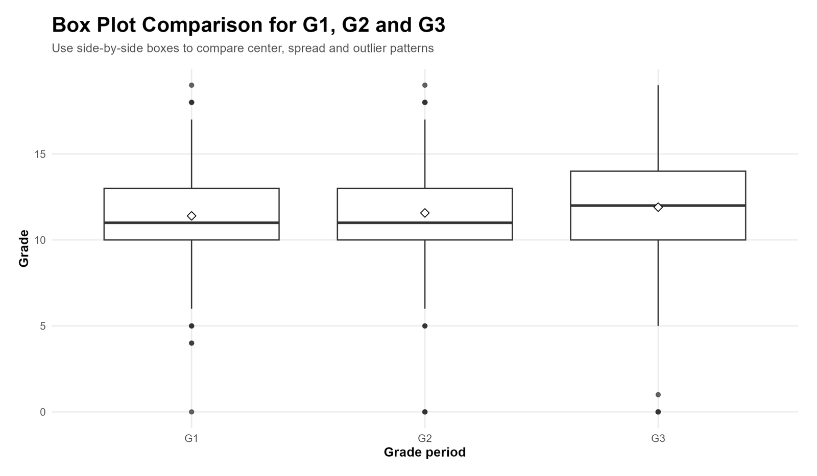 R Box Plot Comparison for G1 G2 and G3 R box plot comparison for G1 G2 and G3
