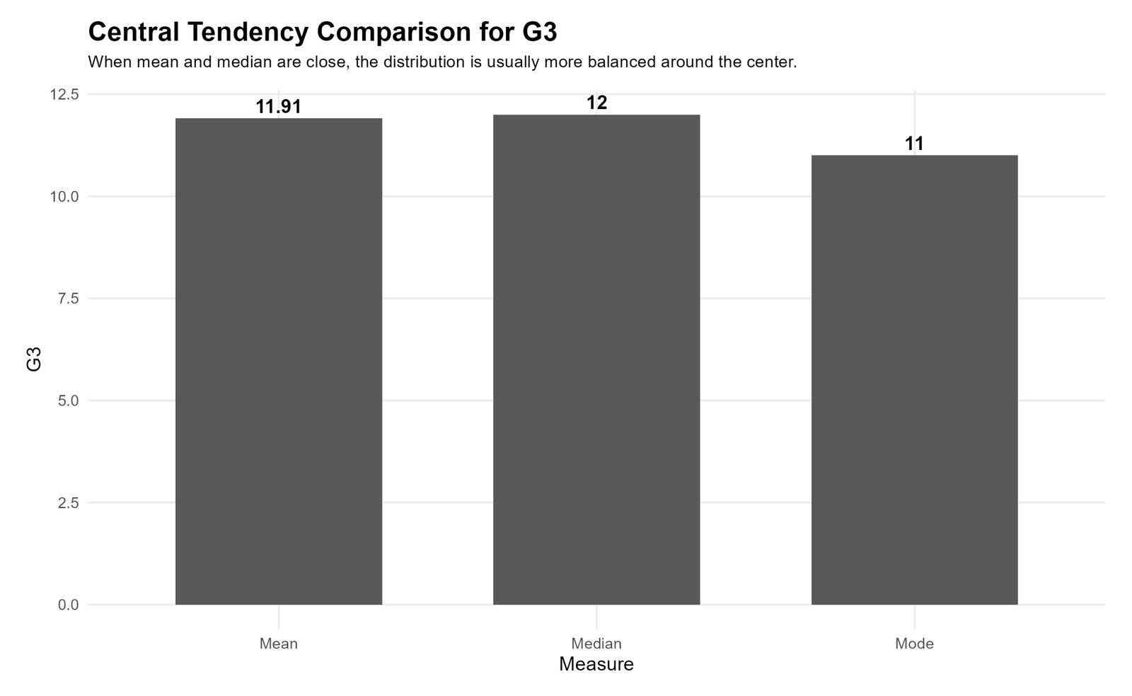 R central tendency comparison chart for G3 mean median and mode