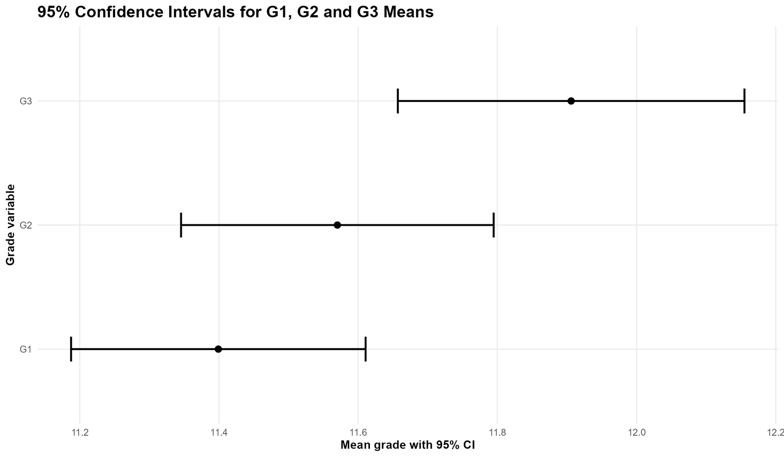R CI Comparison for G1 G2 and G3 R confidence interval comparison for G1 G2 and G3