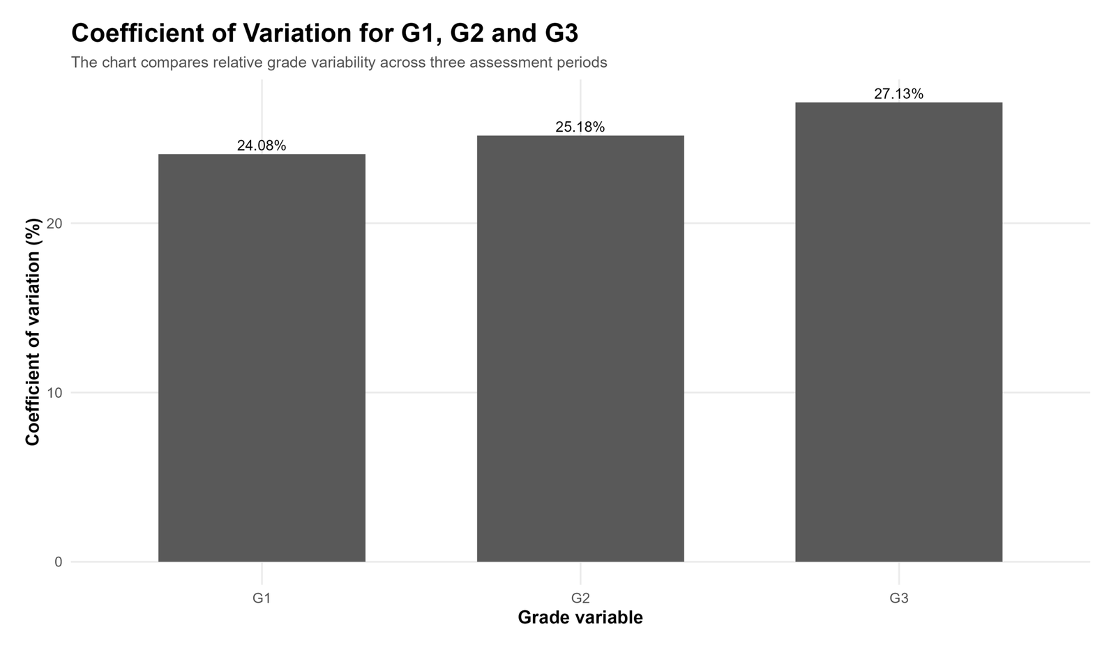 R coefficient of variation comparison for G1 G2 and G3