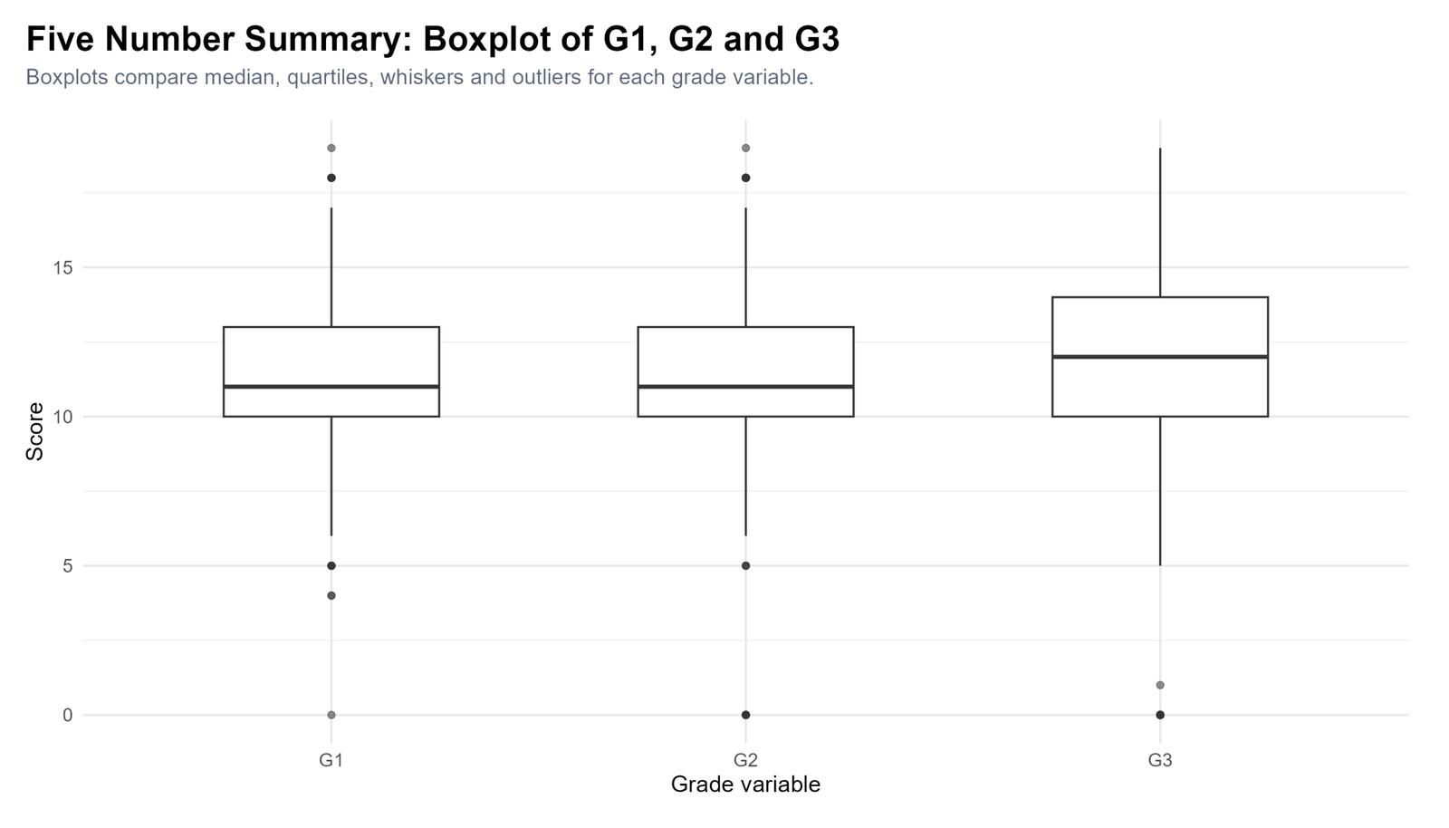 R Five Number Boxplot of G1 G2 and G3 R boxplot comparing five number summaries of G1 G2 and G3
