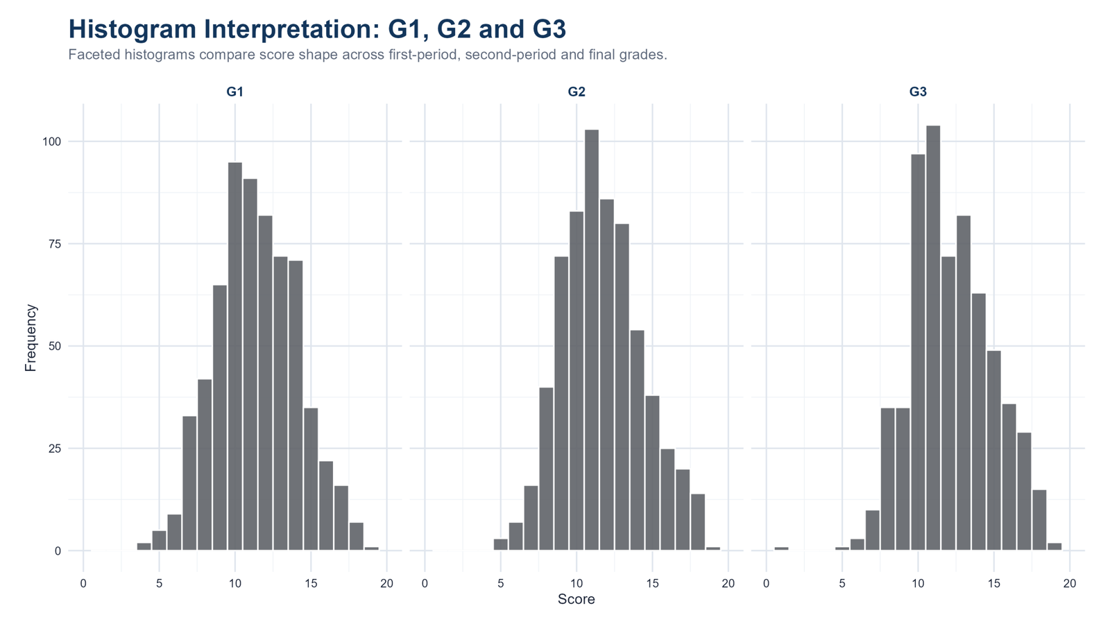 R G1, G2 and G3 Histogram Comparison R faceted histogram comparison of G1 G2 and G3 grade distributions