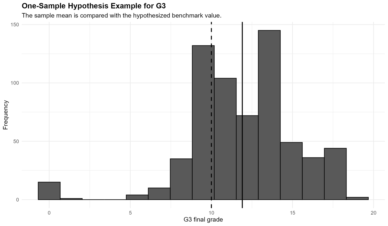 R One-Sample Hypothesis Example for G3 R one-sample hypothesis example comparing G3 mean with benchmark 10