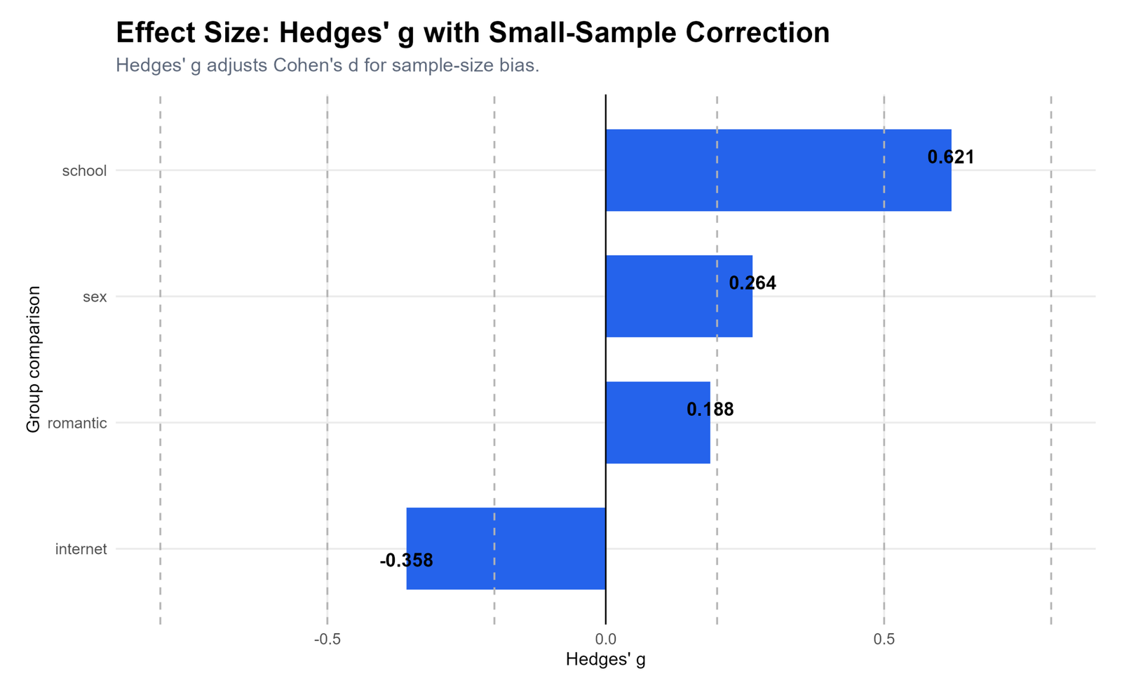 R Hedges' g for G3 Group Differences R Hedges' g chart for G3 group differences