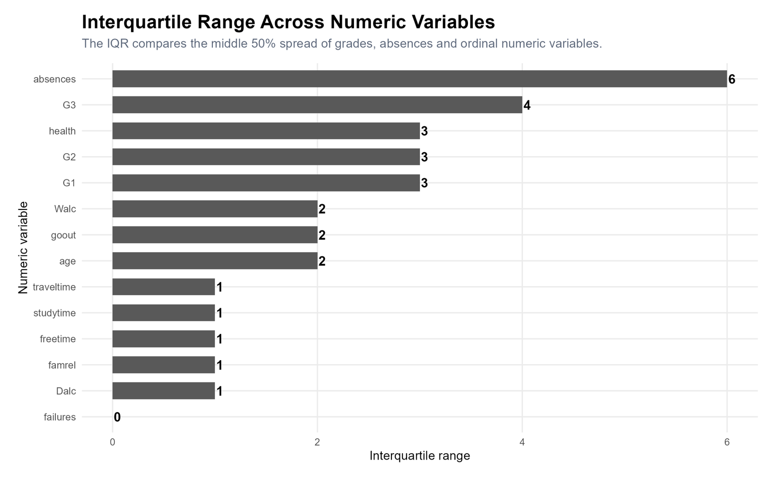 R IQR by Numeric Variable R IQR comparison across numeric variables