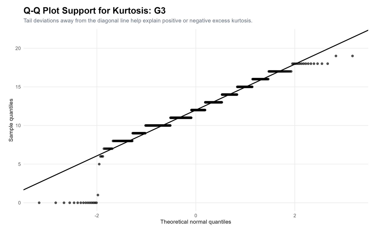 R Q-Q plot support for G3 kurtosis hypothesis decision