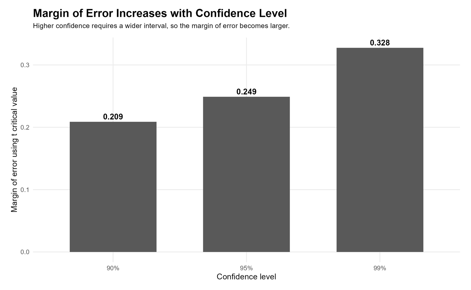 R Margin of Error by Confidence Level R chart of margin of error increasing with confidence level