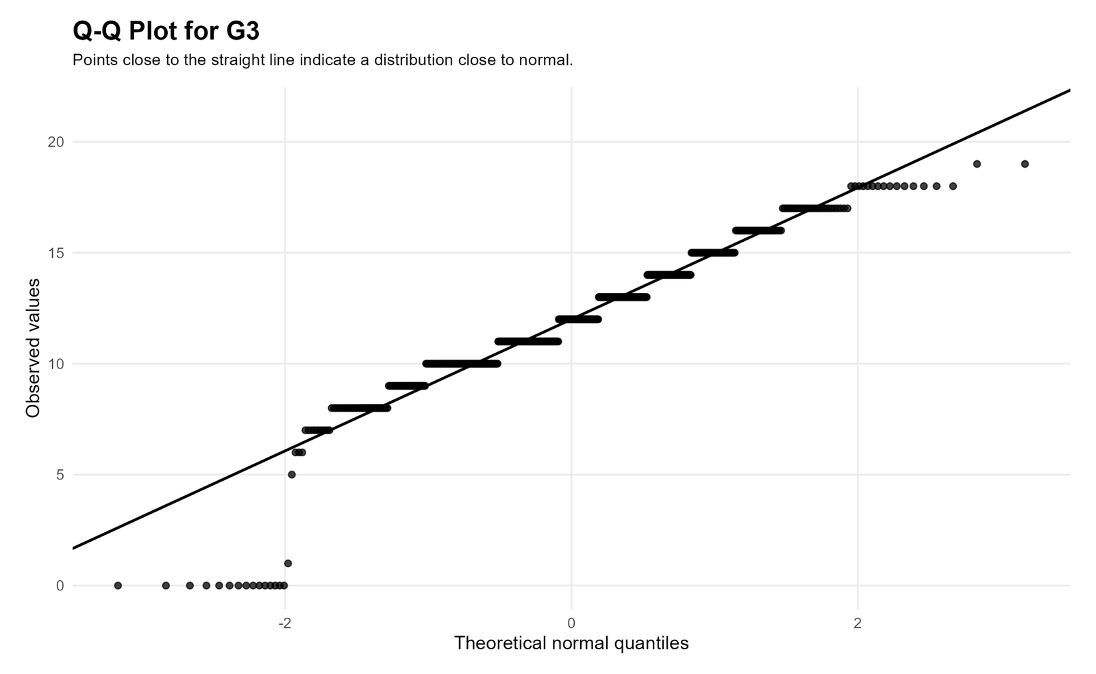 R Q-Q Plot for G3 R Q-Q plot for G3 normal distribution check