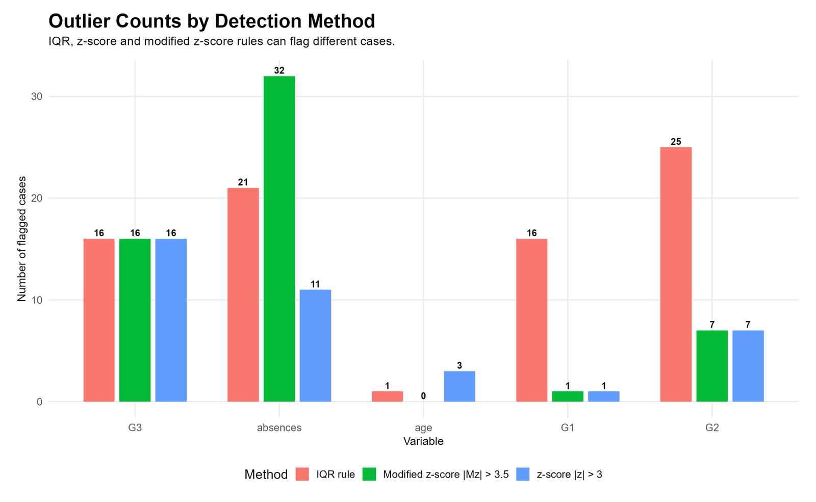 R Outlier Detection counts by IQR rule modified z-score and z-score methods