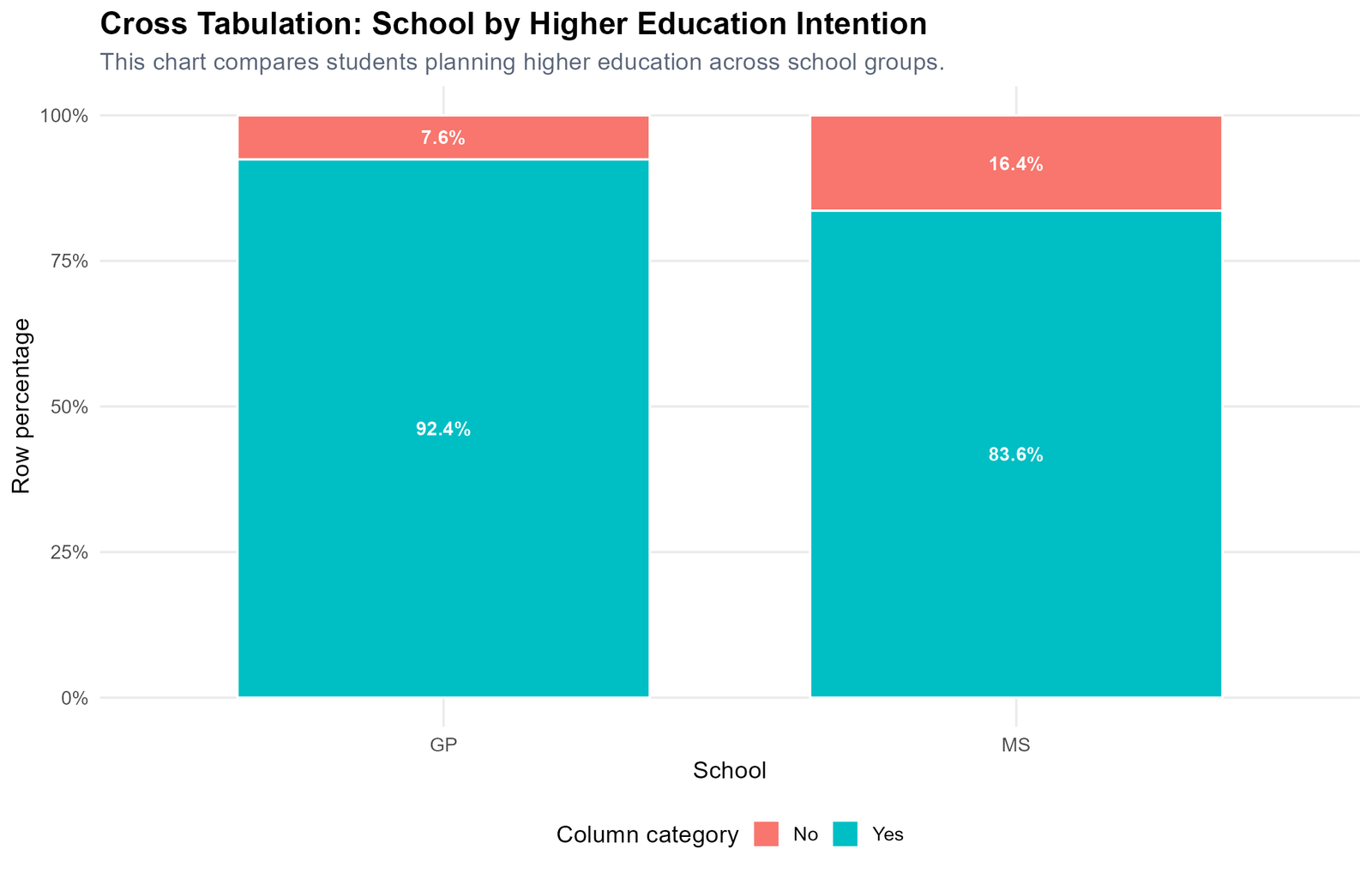 R School by Higher Education Intention Crosstab R cross tabulation chart for school by higher education intention