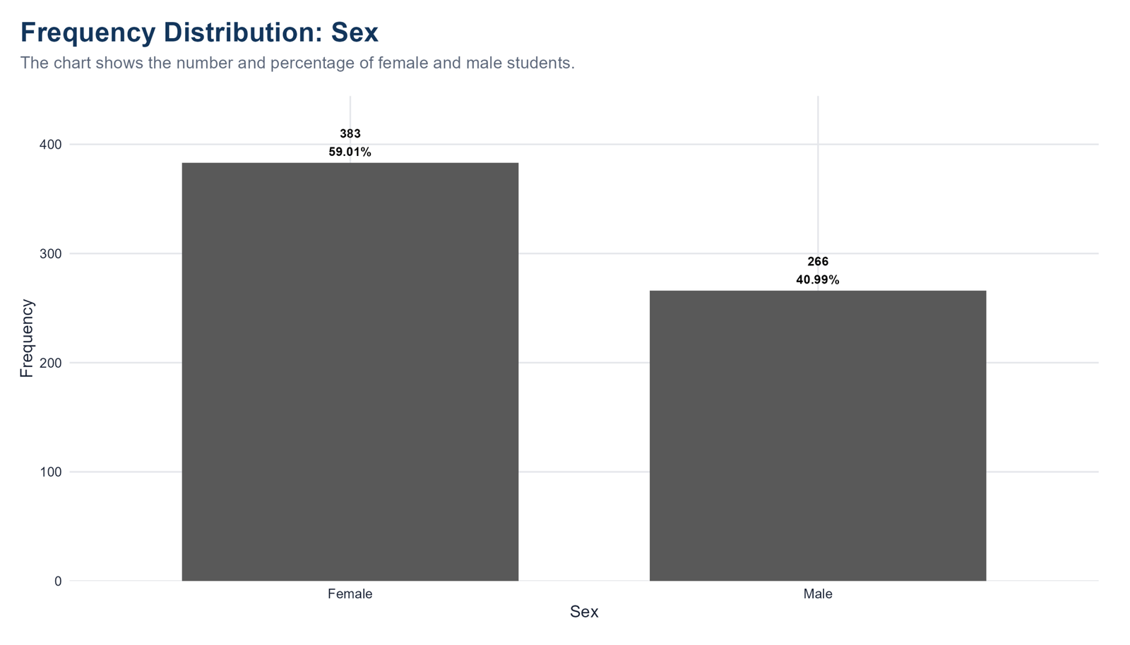 R Sex Frequency Distribution R frequency distribution chart for sex showing female and male counts