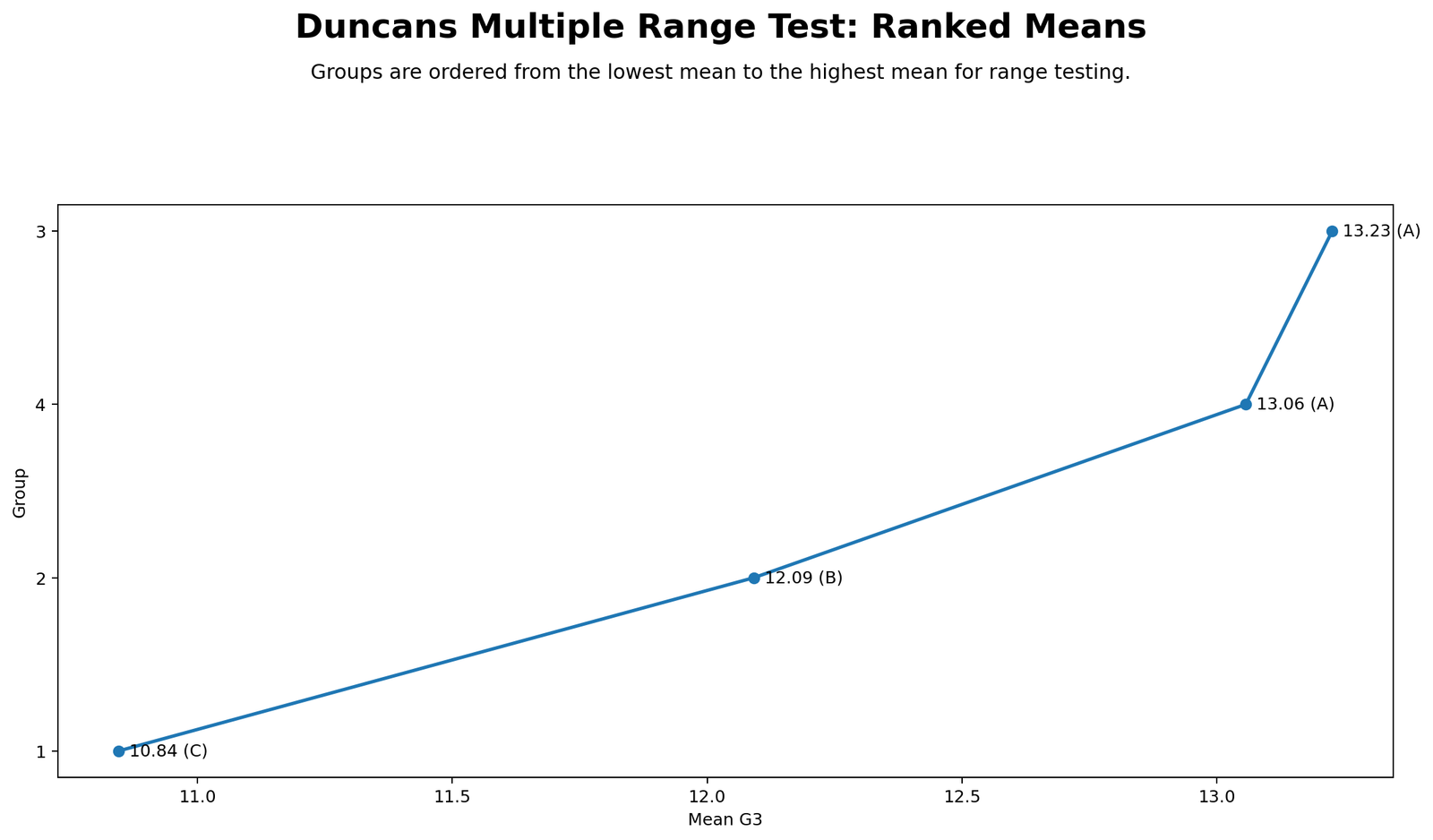 Duncan's Multiple Range Test Ranked Means Duncan's Multiple Range Test Python ranked means chart