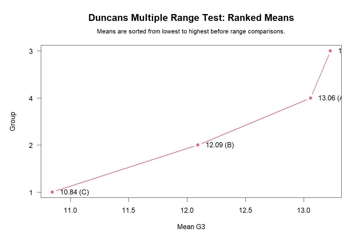 R Duncan's Multiple Range Test Ranked Means Duncan's Multiple Range Test R ranked means chart
