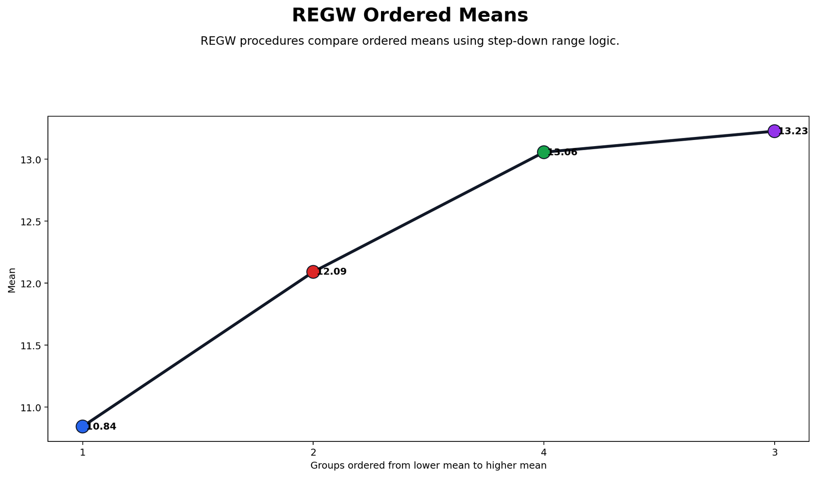 Ryan Einot Gabriel Welsch Test ordered group means
