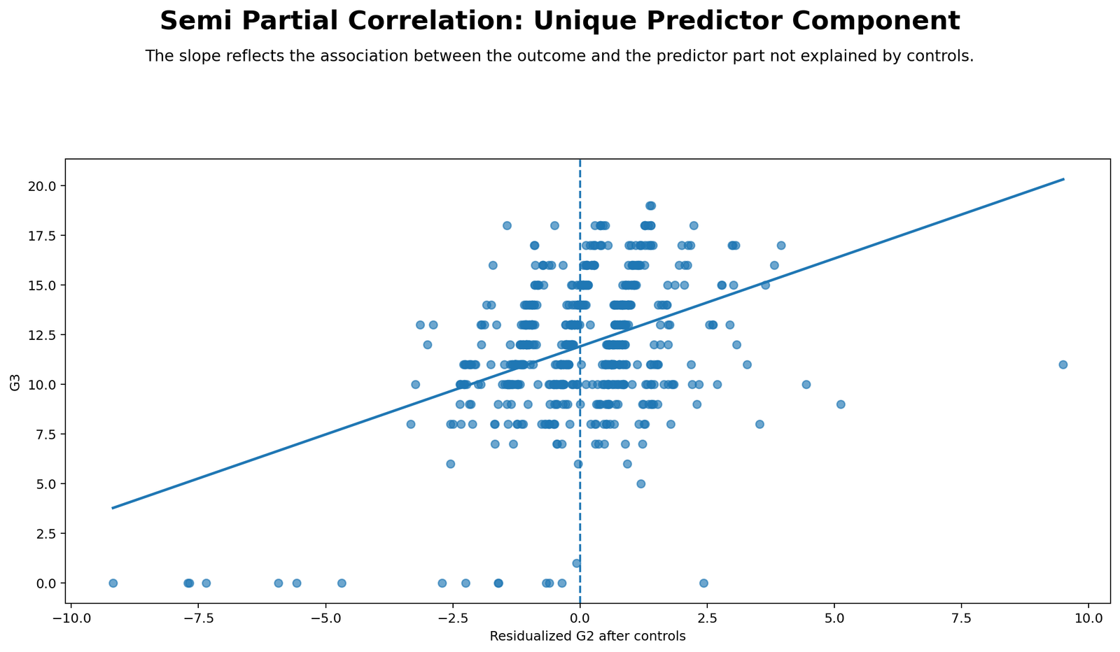 Semi Partial Correlation Python Residualized Predictor Scatterplot Python semi partial scatterplot using residualized G2 predictor and G3 outcome