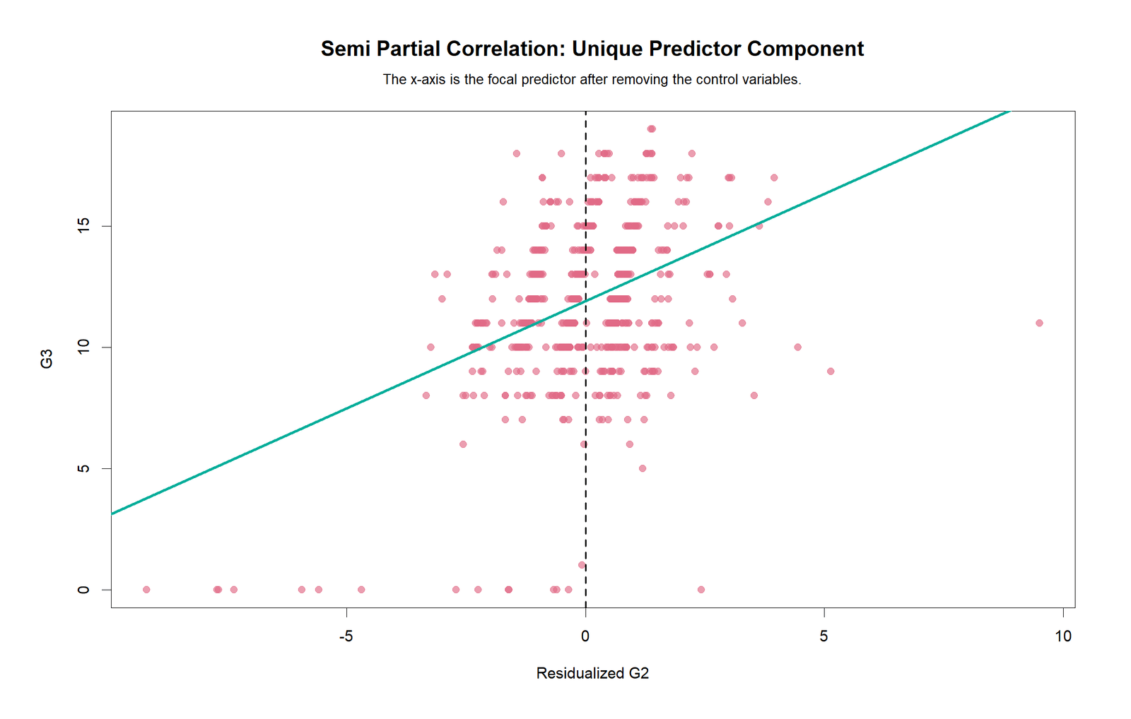 Semi Partial Correlation R Residualized Predictor Scatterplot R colorful semi partial scatterplot with residualized predictor